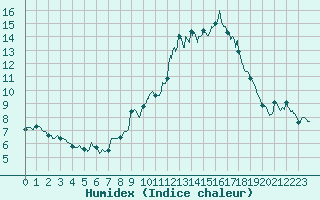 Courbe de l'humidex pour Brest (29)