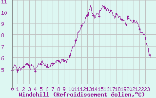 Courbe du refroidissement olien pour Chteauroux (36)