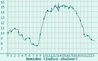 Courbe de l'humidex pour Cambrai / Epinoy (62)