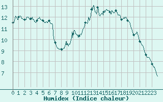 Courbe de l'humidex pour Brive-Laroche (19)