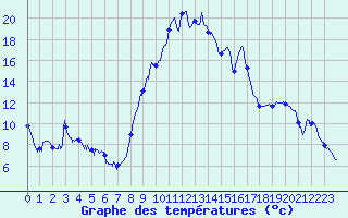 Courbe de tempratures pour Veynes (05)