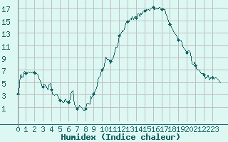 Courbe de l'humidex pour Gourdon (46)