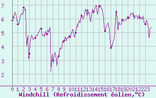 Courbe du refroidissement olien pour Ile de Groix (56)