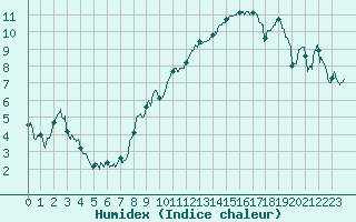 Courbe de l'humidex pour Bergerac (24)