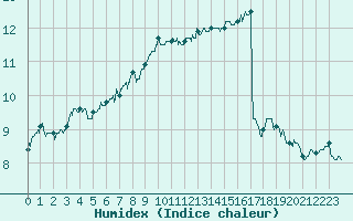 Courbe de l'humidex pour Saint-Dizier (52)