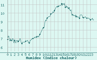 Courbe de l'humidex pour Grenoble/agglo Le Versoud (38)