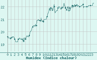 Courbe de l'humidex pour Lyon - Bron (69)