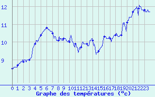 Courbe de tempratures pour Ploudalmezeau (29)