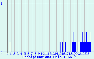 Diagramme des prcipitations pour Grandfontaine (67)