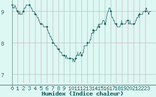 Courbe de l'humidex pour Deauville (14)