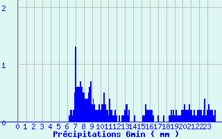 Diagramme des prcipitations pour Lescheraines (73)