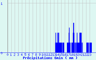 Diagramme des prcipitations pour Ceyzriat (01)