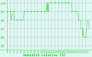 Courbe de l'humidit relative pour Deauville (14)