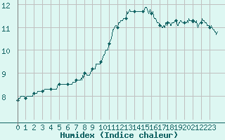 Courbe de l'humidex pour Auxerre-Perrigny (89)