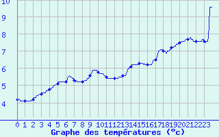 Courbe de tempratures pour Cherbourg (50)