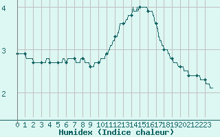 Courbe de l'humidex pour Dijon / Longvic (21)