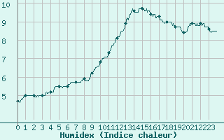 Courbe de l'humidex pour Montlimar (26)