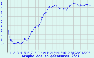 Courbe de tempratures pour Calais / Marck (62)