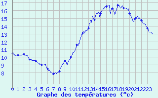 Courbe de tempratures pour Pointe de Chassiron (17)