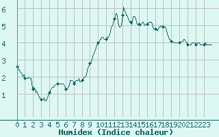 Courbe de l'humidex pour Deauville (14)