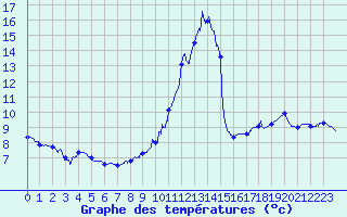 Courbe de tempratures pour Millau - Soulobres (12)