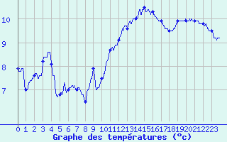 Courbe de tempratures pour Cap Bar (66)