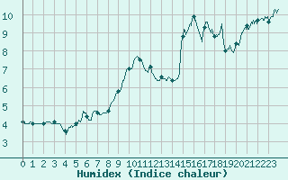 Courbe de l'humidex pour Hyres (83)