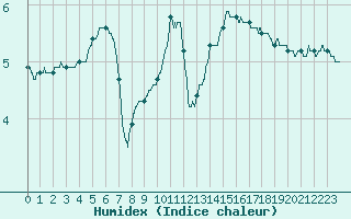 Courbe de l'humidex pour Vannes-Sn (56)