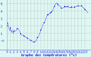 Courbe de tempratures pour Besanon (25)