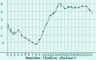 Courbe de l'humidex pour Besanon (25)