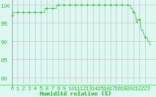 Courbe de l'humidit relative pour Limoges (87)