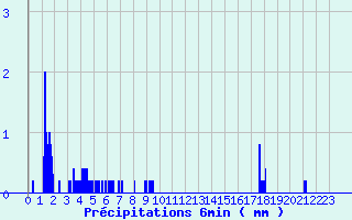 Diagramme des prcipitations pour Pellevoisin (36)