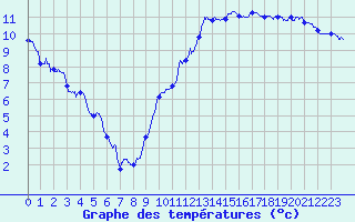 Courbe de tempratures pour Le Bourget (93)
