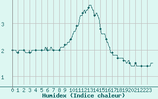 Courbe de l'humidex pour Mont-de-Marsan (40)