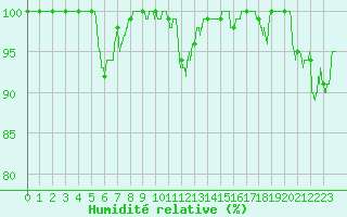 Courbe de l'humidit relative pour Millau - Soulobres (12)