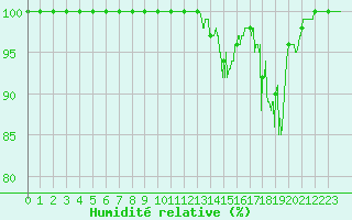 Courbe de l'humidit relative pour Mont-Saint-Vincent (71)