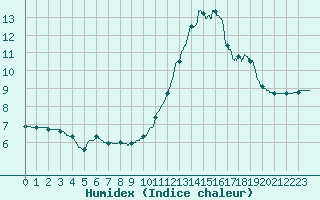 Courbe de l'humidex pour Muret (31)