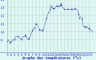 Courbe de tempratures pour Saint-Quentin (02)