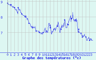 Courbe de tempratures pour Pointe du Raz (29)