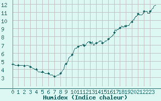 Courbe de l'humidex pour Gourdon (46)