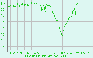 Courbe de l'humidit relative pour Epinal (88)
