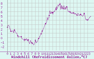 Courbe du refroidissement olien pour Chartres (28)