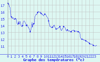 Courbe de tempratures pour Saint-Symphorien de Marmagne (71)