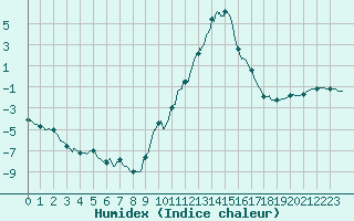 Courbe de l'humidex pour Guret Saint-Laurent (23)