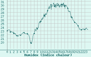 Courbe de l'humidex pour Carcassonne (11)