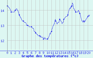 Courbe de tempratures pour Nantua (01)