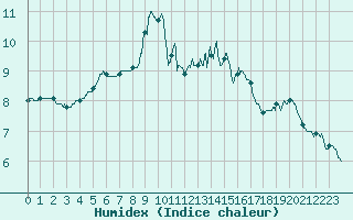 Courbe de l'humidex pour Ploumanac'h (22)