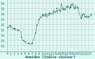 Courbe de l'humidex pour Nice (06)