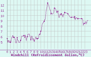 Courbe du refroidissement olien pour Reims-Prunay (51)