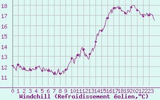 Courbe du refroidissement olien pour Deauville (14)